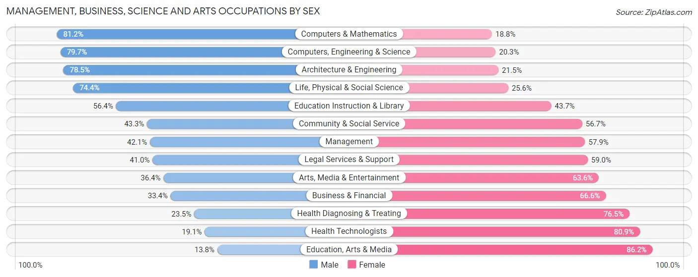 Management, Business, Science and Arts Occupations by Sex in Zip Code 99212