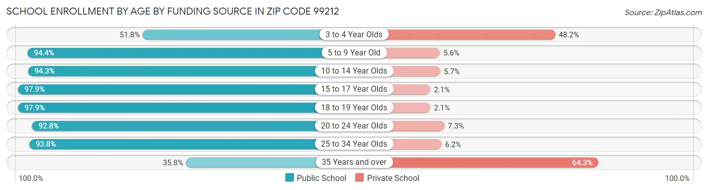 School Enrollment by Age by Funding Source in Zip Code 99212