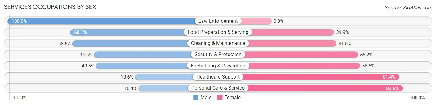 Services Occupations by Sex in Zip Code 99212
