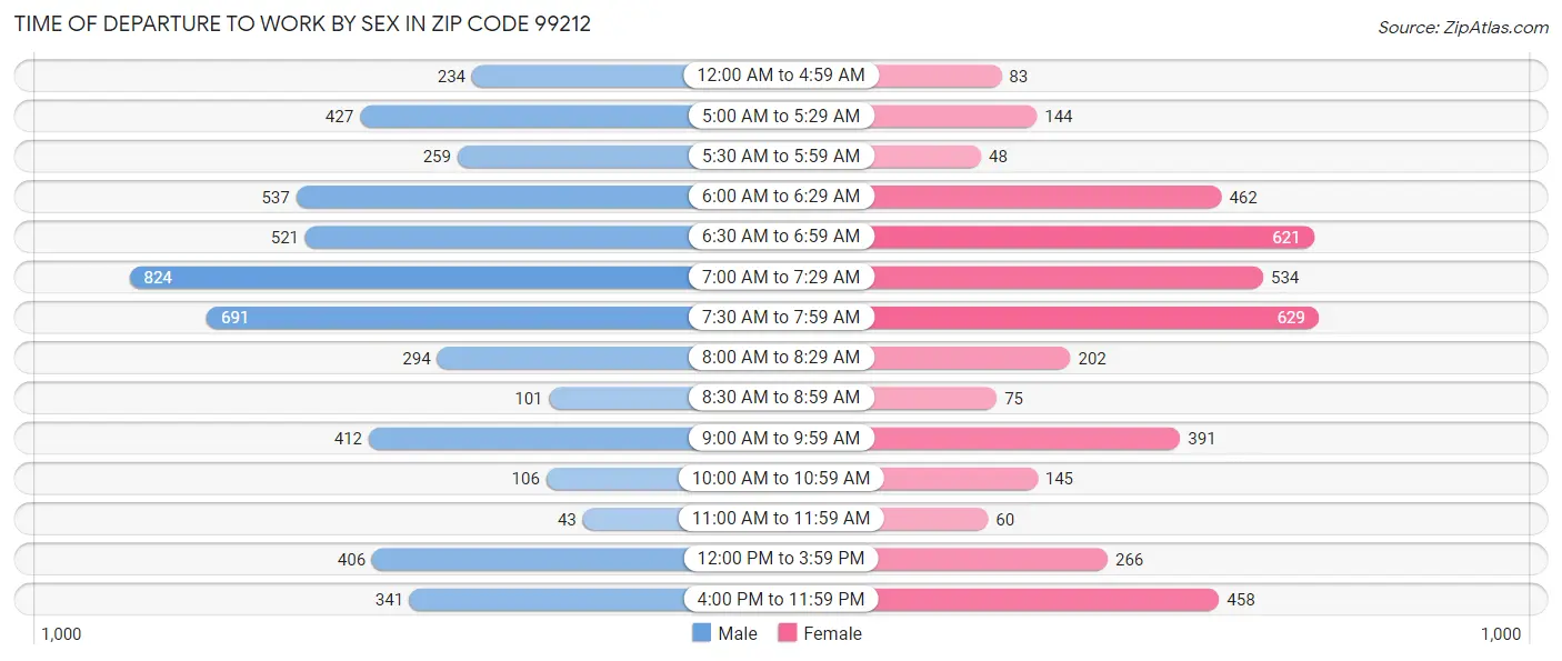 Time of Departure to Work by Sex in Zip Code 99212