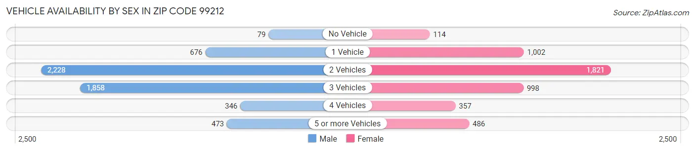Vehicle Availability by Sex in Zip Code 99212