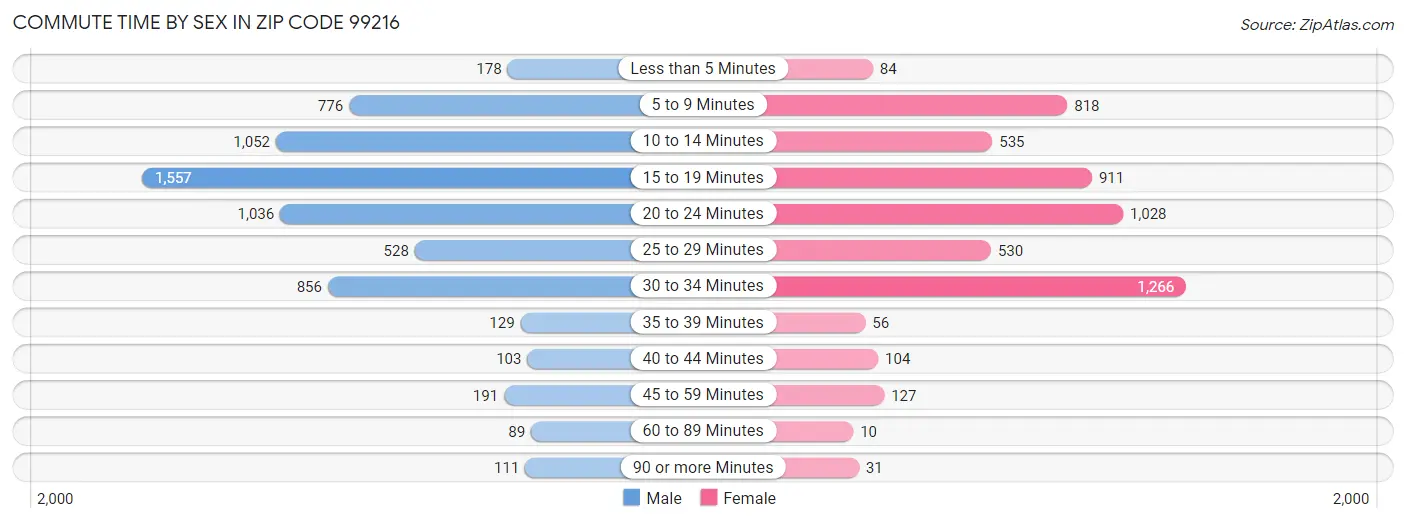 Commute Time by Sex in Zip Code 99216