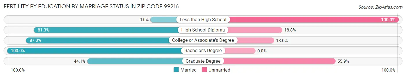 Female Fertility by Education by Marriage Status in Zip Code 99216