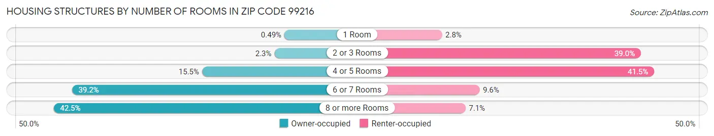 Housing Structures by Number of Rooms in Zip Code 99216