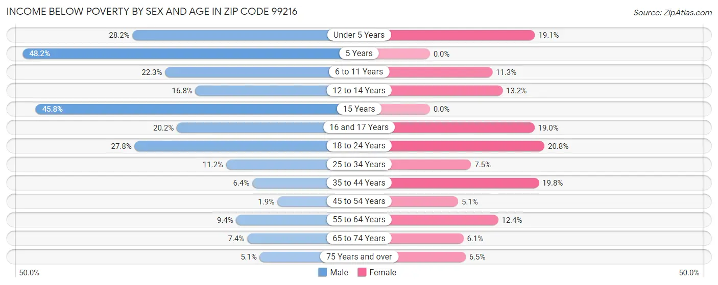 Income Below Poverty by Sex and Age in Zip Code 99216