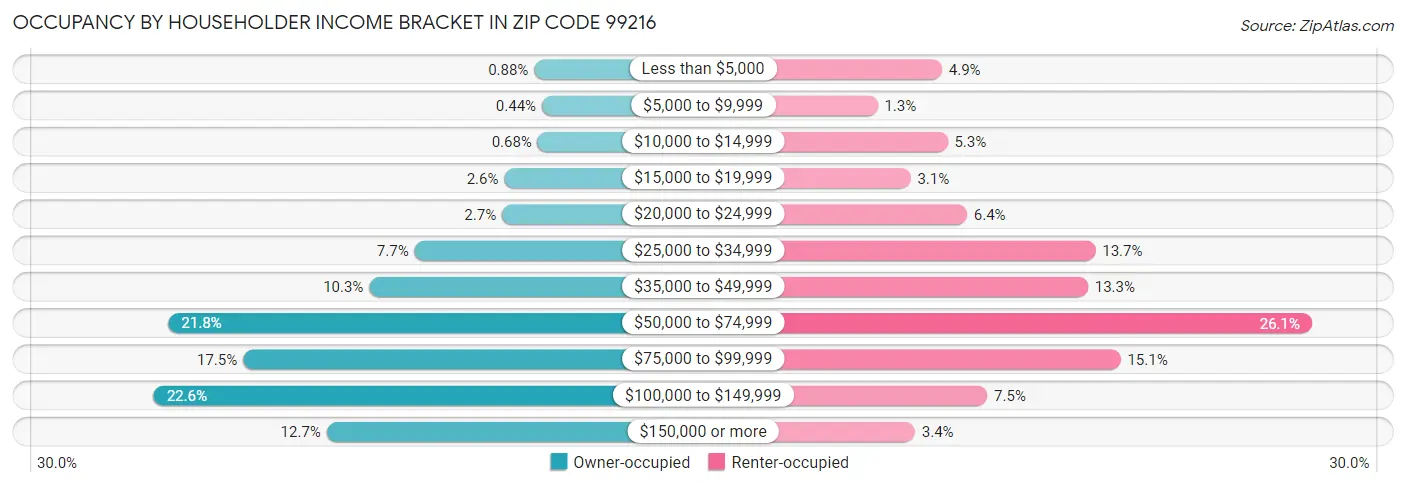 Occupancy by Householder Income Bracket in Zip Code 99216