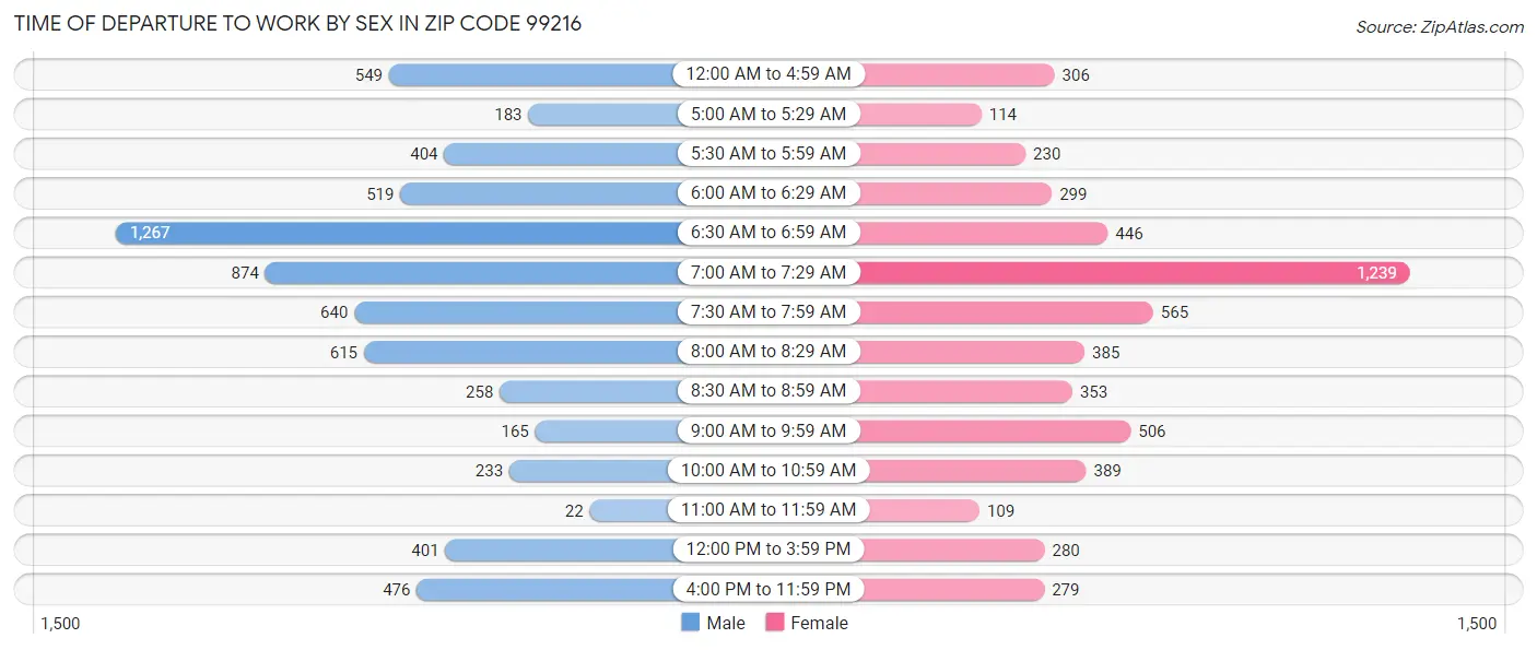 Time of Departure to Work by Sex in Zip Code 99216