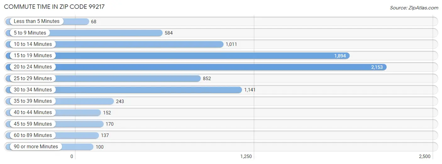 Commute Time in Zip Code 99217