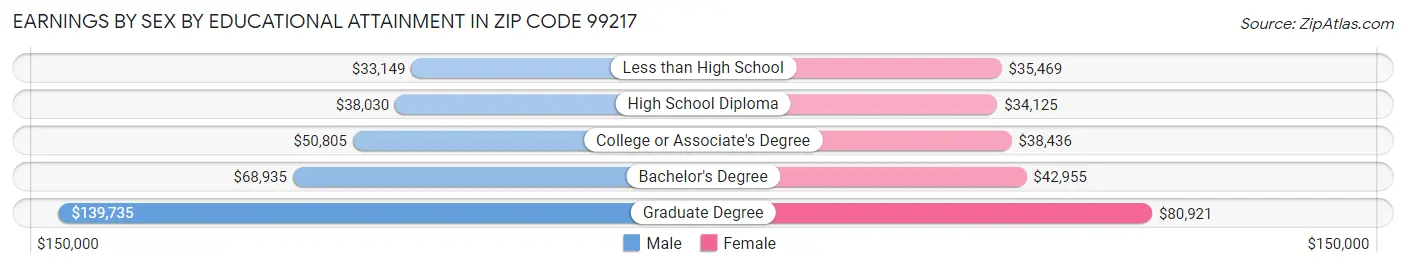 Earnings by Sex by Educational Attainment in Zip Code 99217