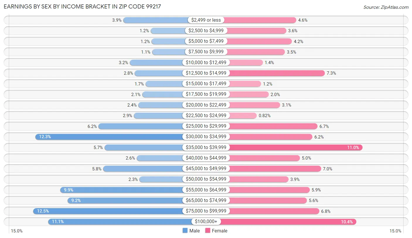 Earnings by Sex by Income Bracket in Zip Code 99217