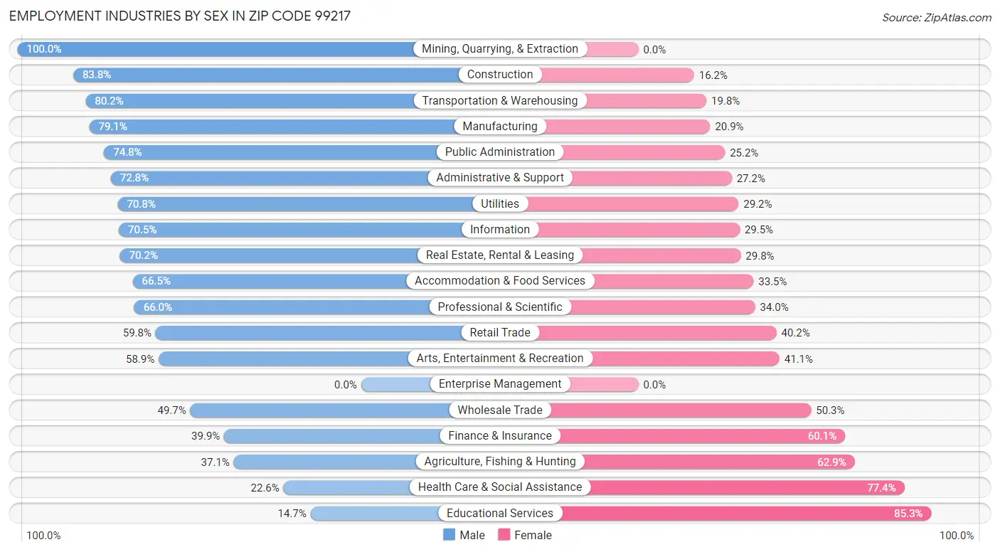 Employment Industries by Sex in Zip Code 99217