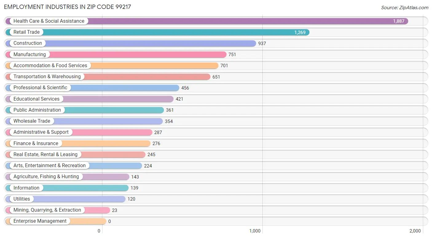 Employment Industries in Zip Code 99217