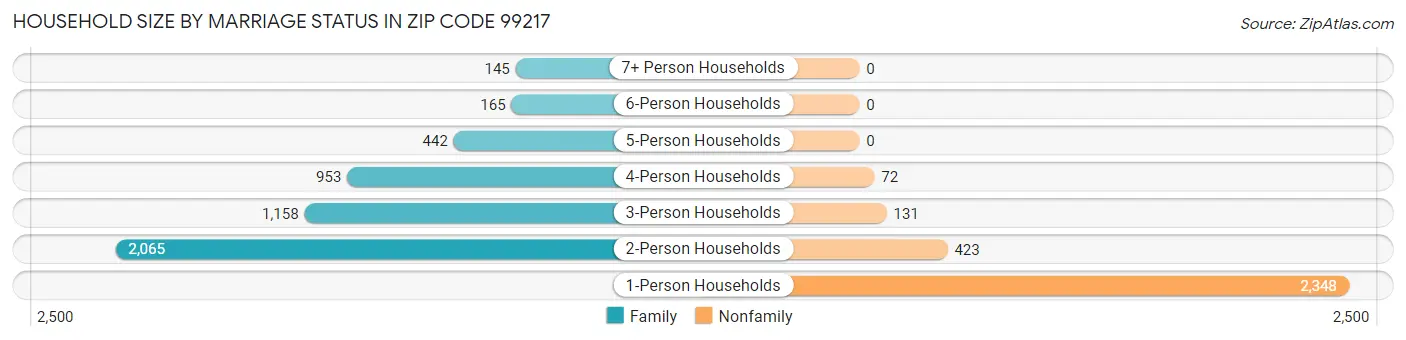 Household Size by Marriage Status in Zip Code 99217
