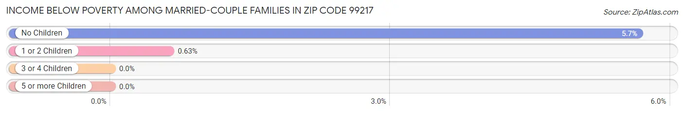 Income Below Poverty Among Married-Couple Families in Zip Code 99217