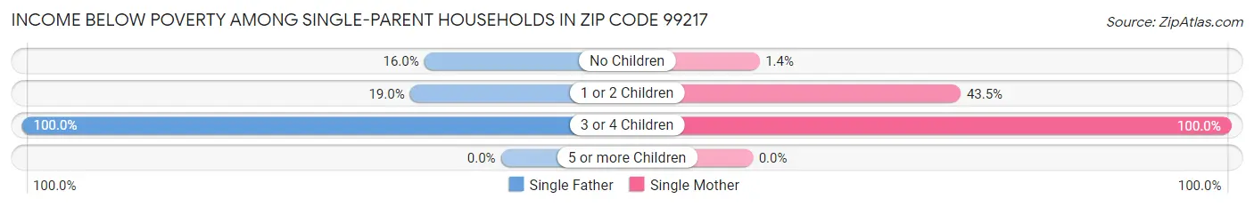 Income Below Poverty Among Single-Parent Households in Zip Code 99217