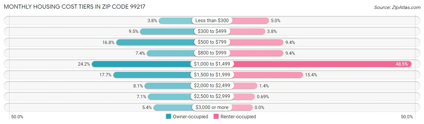 Monthly Housing Cost Tiers in Zip Code 99217