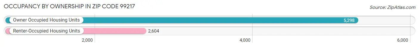 Occupancy by Ownership in Zip Code 99217