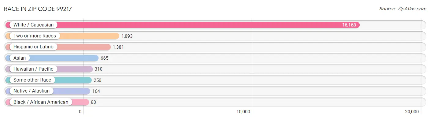 Race in Zip Code 99217