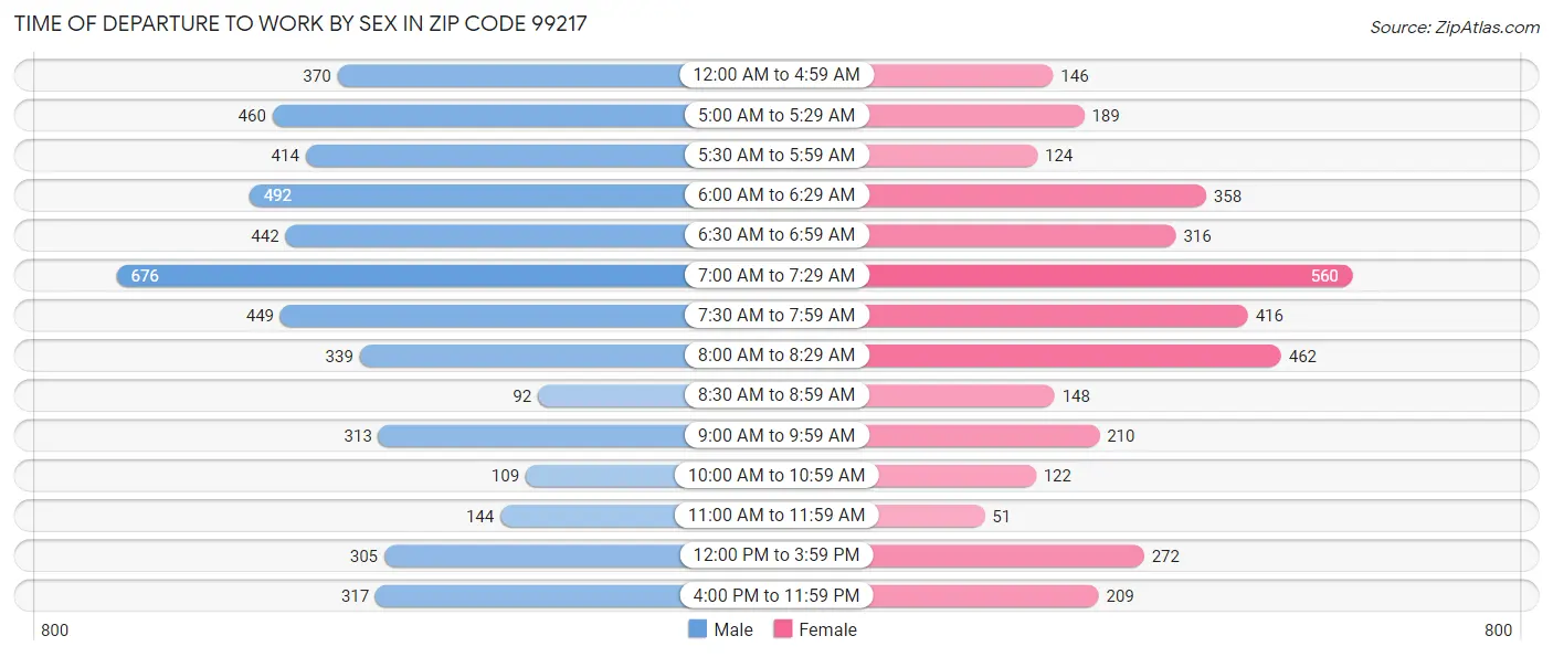 Time of Departure to Work by Sex in Zip Code 99217