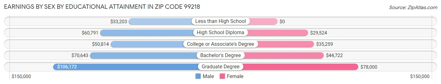 Earnings by Sex by Educational Attainment in Zip Code 99218