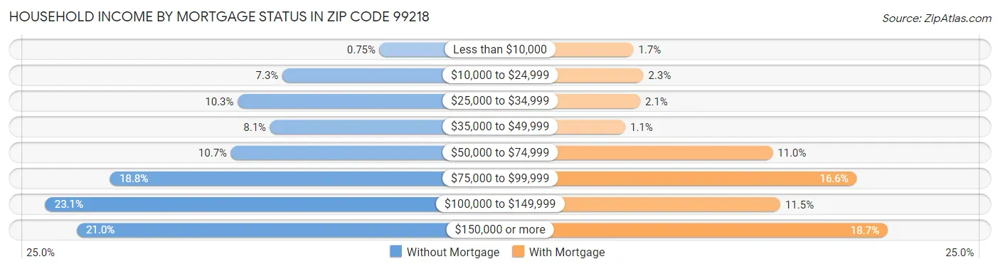 Household Income by Mortgage Status in Zip Code 99218
