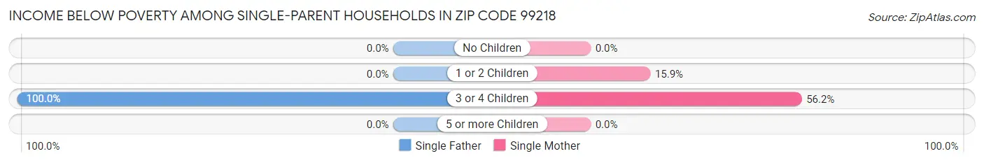 Income Below Poverty Among Single-Parent Households in Zip Code 99218