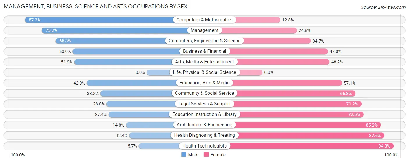 Management, Business, Science and Arts Occupations by Sex in Zip Code 99218