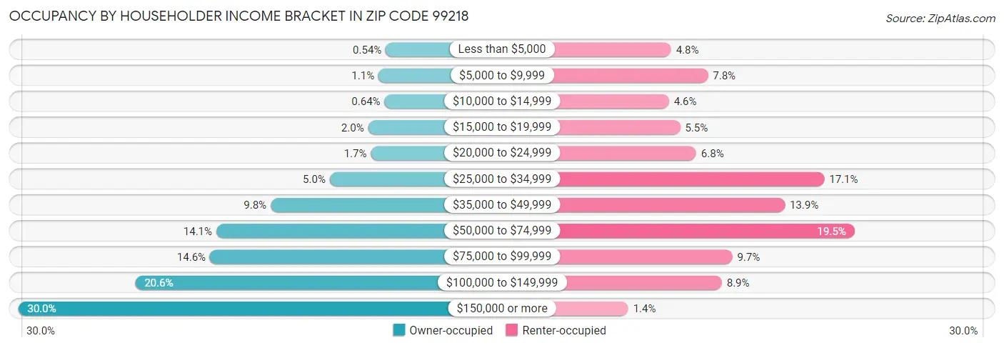 Occupancy by Householder Income Bracket in Zip Code 99218