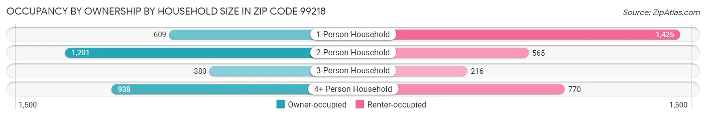 Occupancy by Ownership by Household Size in Zip Code 99218