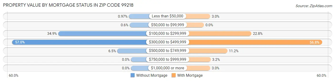 Property Value by Mortgage Status in Zip Code 99218