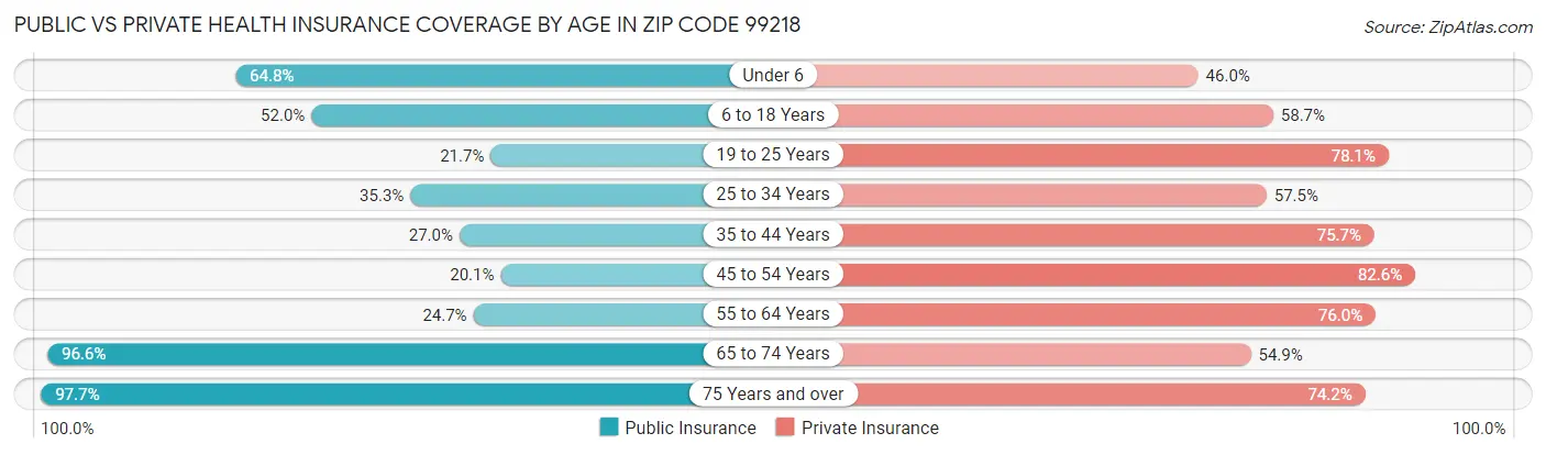 Public vs Private Health Insurance Coverage by Age in Zip Code 99218