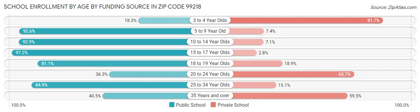 School Enrollment by Age by Funding Source in Zip Code 99218