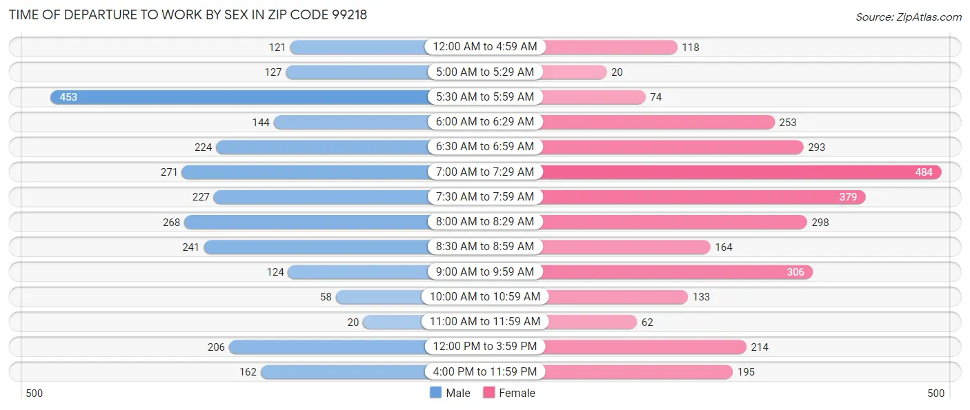 Time of Departure to Work by Sex in Zip Code 99218
