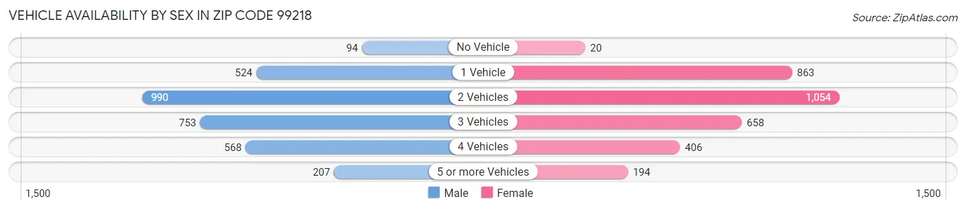 Vehicle Availability by Sex in Zip Code 99218