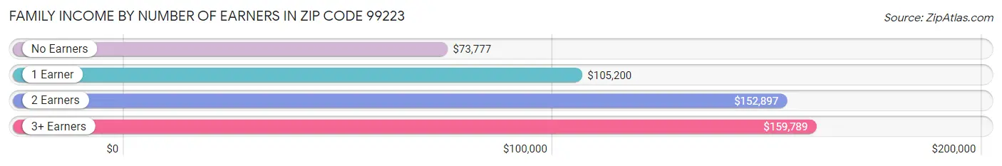 Family Income by Number of Earners in Zip Code 99223