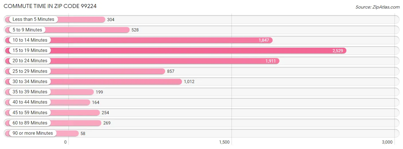 Commute Time in Zip Code 99224