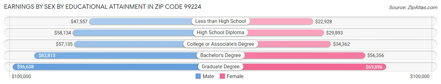 Earnings by Sex by Educational Attainment in Zip Code 99224