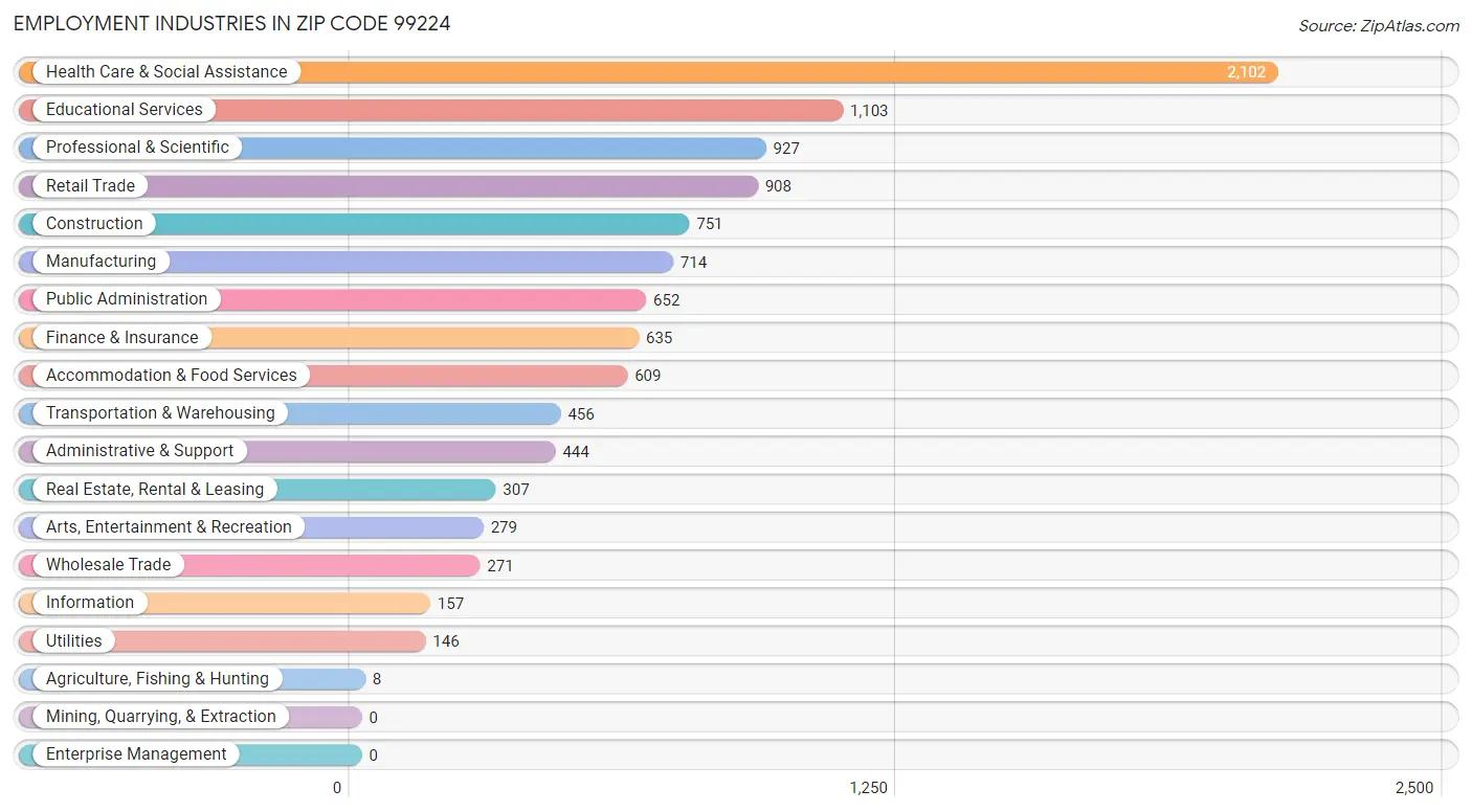 Employment Industries in Zip Code 99224