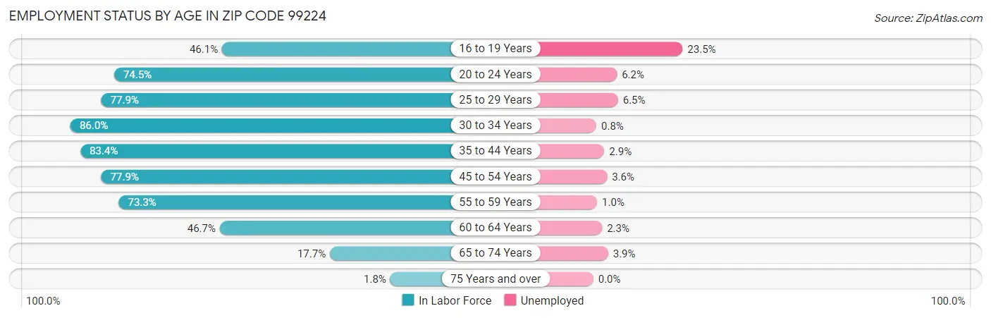 Employment Status by Age in Zip Code 99224