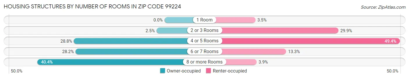 Housing Structures by Number of Rooms in Zip Code 99224