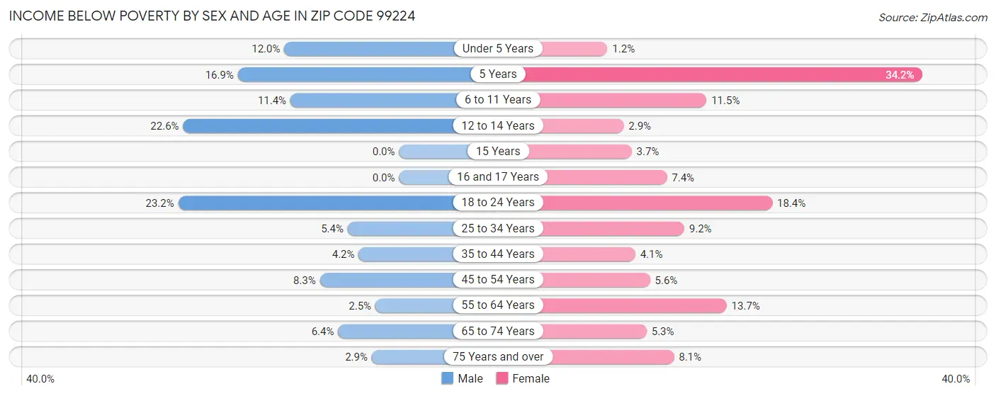 Income Below Poverty by Sex and Age in Zip Code 99224