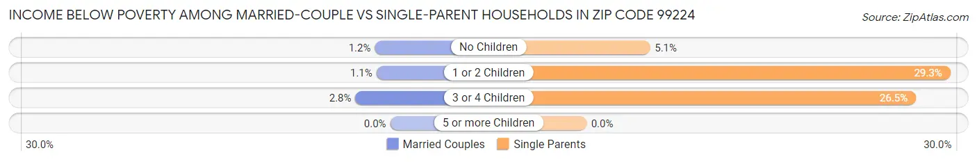 Income Below Poverty Among Married-Couple vs Single-Parent Households in Zip Code 99224