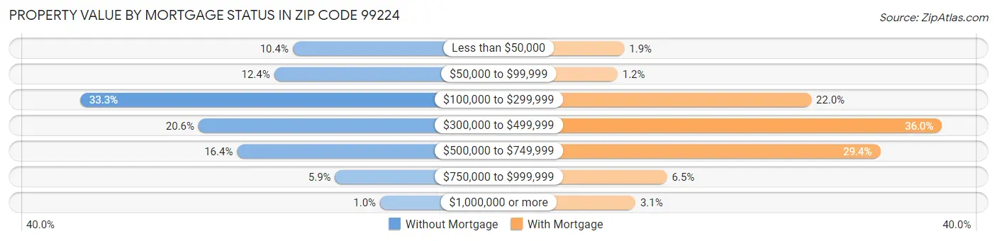 Property Value by Mortgage Status in Zip Code 99224