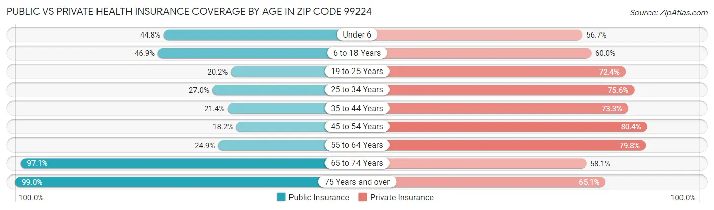 Public vs Private Health Insurance Coverage by Age in Zip Code 99224