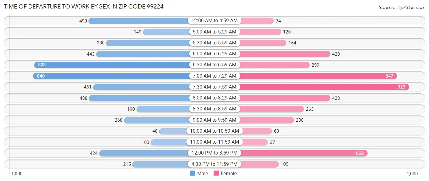 Time of Departure to Work by Sex in Zip Code 99224