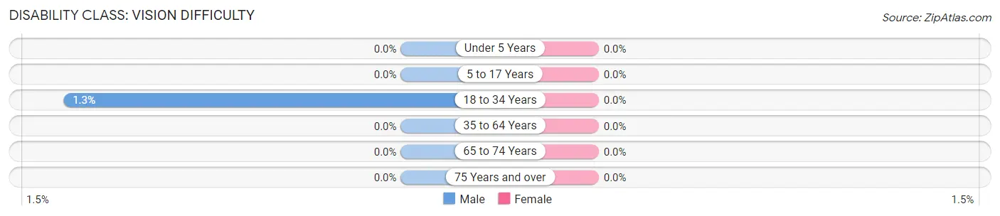 Disability in Zip Code 99251: <span>Vision Difficulty</span>