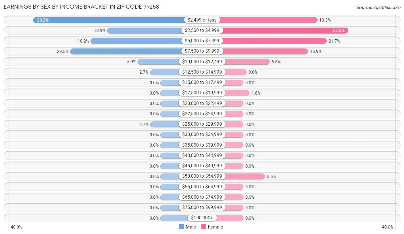 Earnings by Sex by Income Bracket in Zip Code 99258