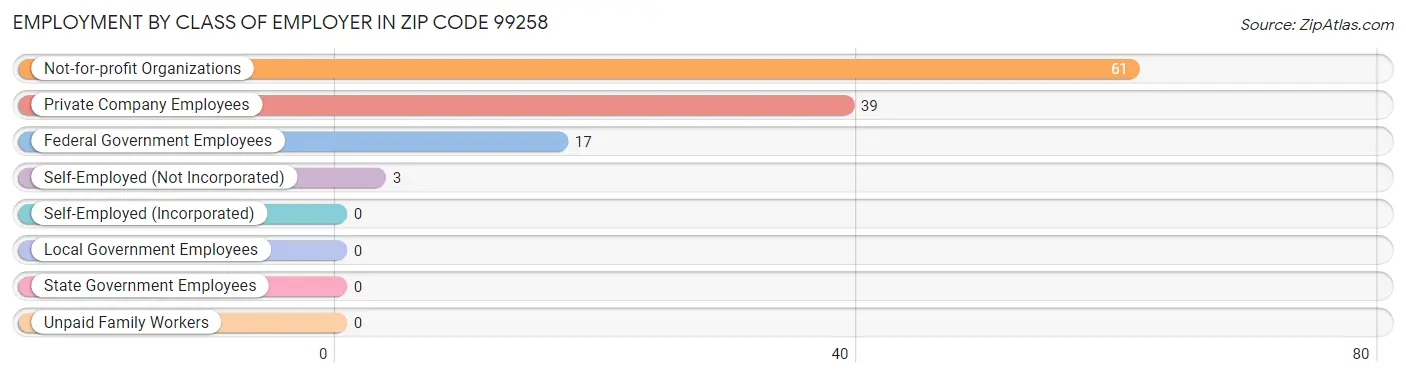 Employment by Class of Employer in Zip Code 99258