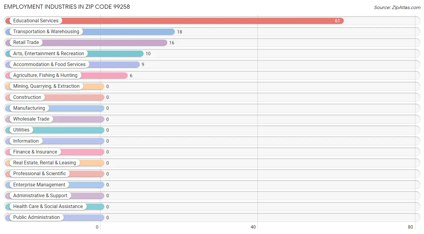 Employment Industries in Zip Code 99258
