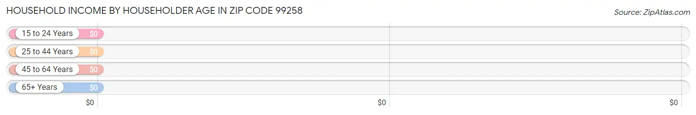 Household Income by Householder Age in Zip Code 99258